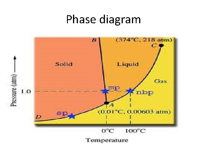 CH 13 1 NOTES States of Matter Types