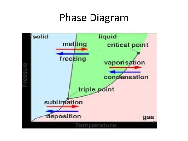 CH 13 1 NOTES States of Matter Types