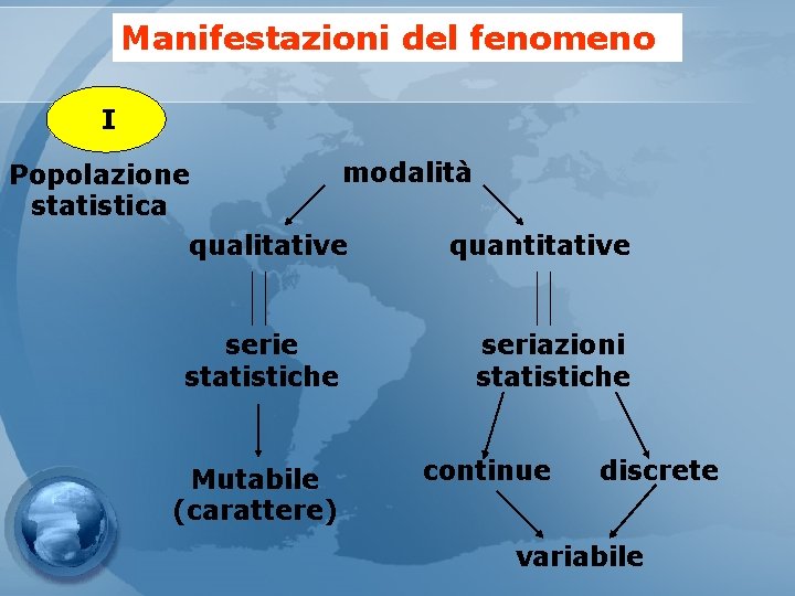 Manifestazioni del fenomeno I modalità Popolazione statistica qualitative quantitative serie statistiche Mutabile (carattere) seriazioni