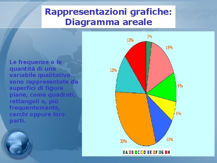 Rappresentazioni grafiche: Diagramma areale Le frequenze o le quantità di una variabile qualitativa sono