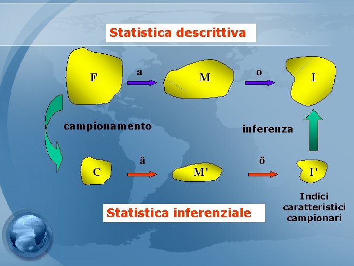 Statistica descrittiva F a campionamento C ä o M I inferenza M’ Statistica inferenziale