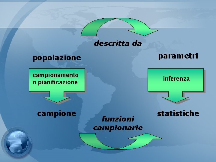 descritta da popolazione parametri campionamento o pianificazione inferenza campione statistiche funzioni campionarie 