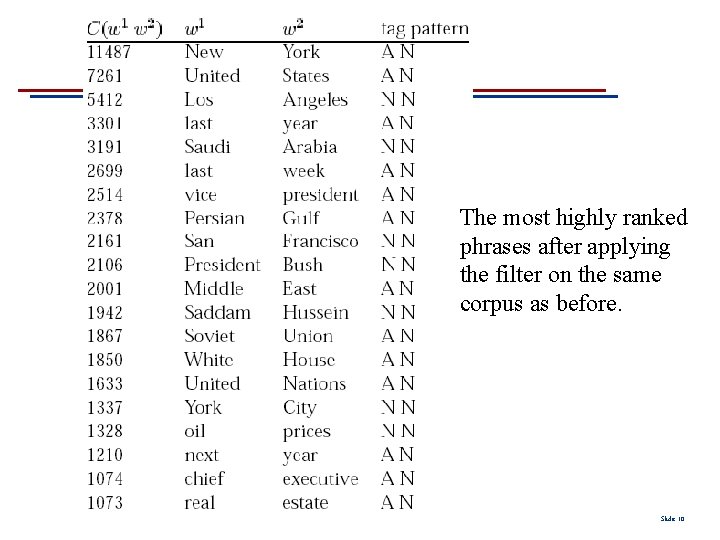 The most highly ranked phrases after applying the filter on the same corpus as