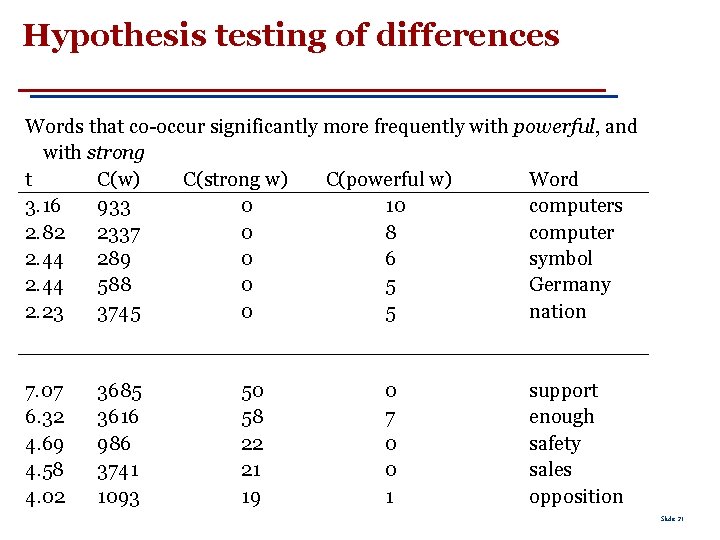 Hypothesis testing of differences Words that co-occur significantly more frequently with powerful, and with