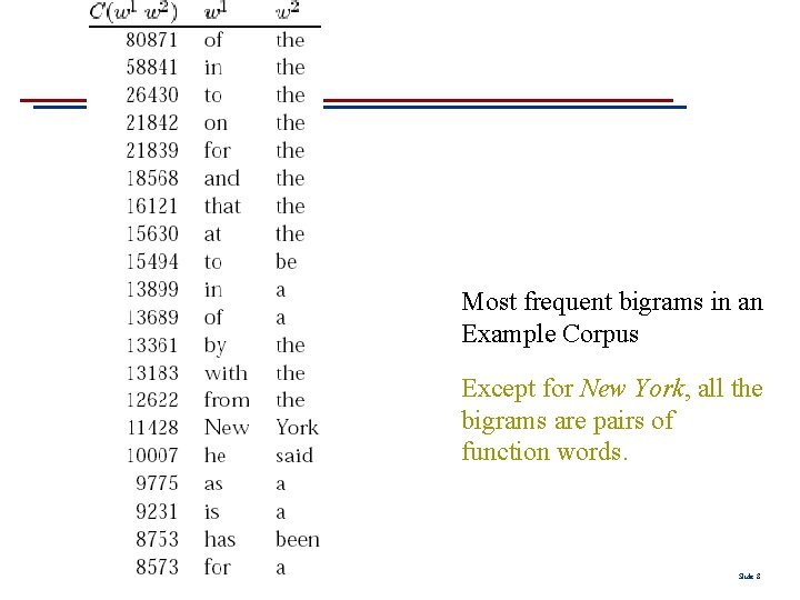 Most frequent bigrams in an Example Corpus Except for New York, all the bigrams