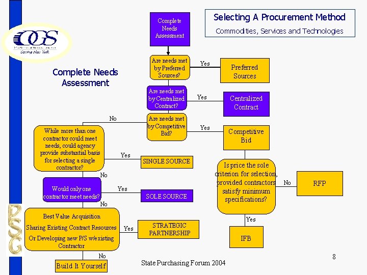 Selecting A Procurement Method Complete Needs Assessment Are needs met by Preferred Sources? Complete