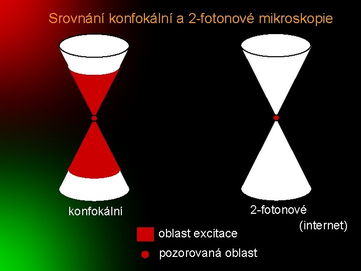 Srovnání konfokální a 2 -fotonové mikroskopie konfokální oblast excitace 2 -fotonové (internet) pozorovaná oblast