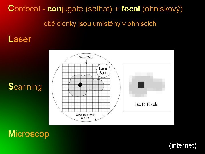 Confocal - conjugate (sbíhat) + focal (ohniskový) obě clonky jsou umístěny v ohniscích Laser