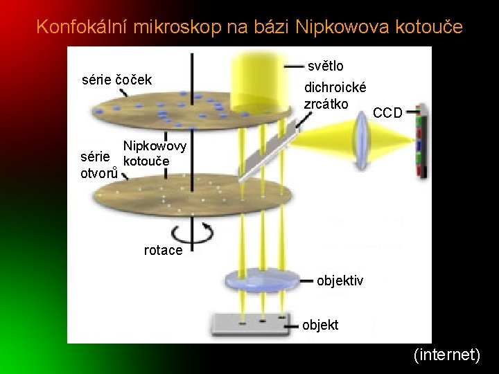 Konfokální mikroskop na bázi Nipkowova kotouče série čoček světlo dichroické zrcátko CCD Nipkowovy série