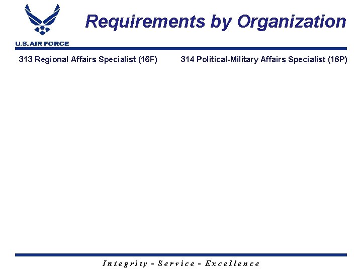 Requirements by Organization 313 Regional Affairs Specialist (16 F) People $39. 5 Modernization & Requirements by Organization 313 Regional Affairs Specialist (16 F) People $39. 5 Modernization &