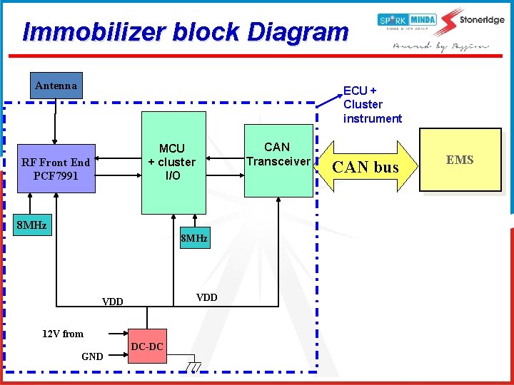 Immobilizer block Diagram Antenna ECU + Cluster instrument CAN Transceiver MCU + cluster I/O