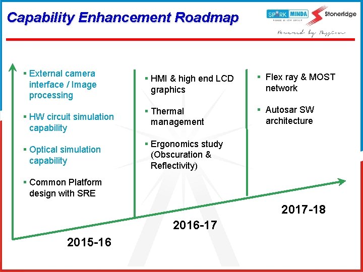 Capability Enhancement Roadmap § External camera interface / Image processing § HW circuit simulation