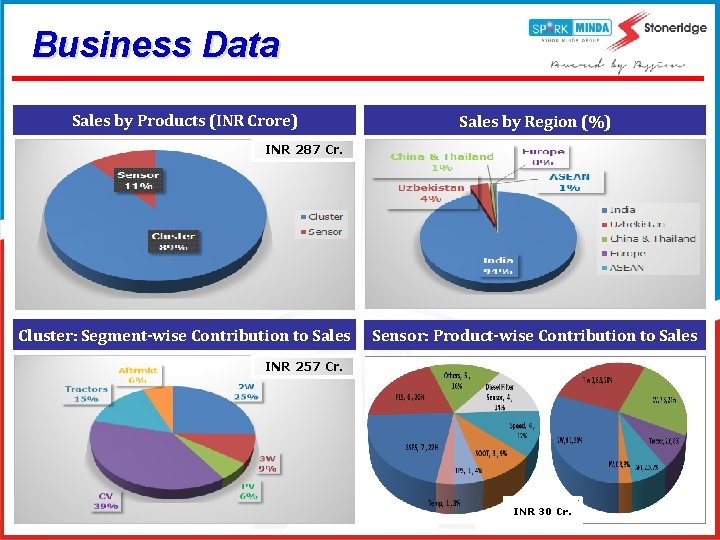 Business Data Sales by Products (INR Crore) Sales by Region (%) INR 287 Cr.