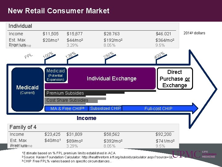 New Retail Consumer Market Individual Income Est. Max Premium % of Income L FP