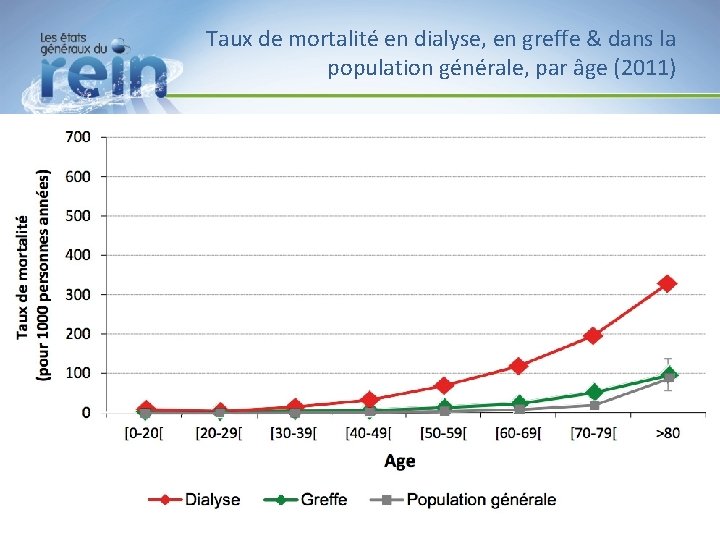 Taux de mortalité en dialyse, en greffe & dans la population générale, par âge Taux de mortalité en dialyse, en greffe & dans la population générale, par âge