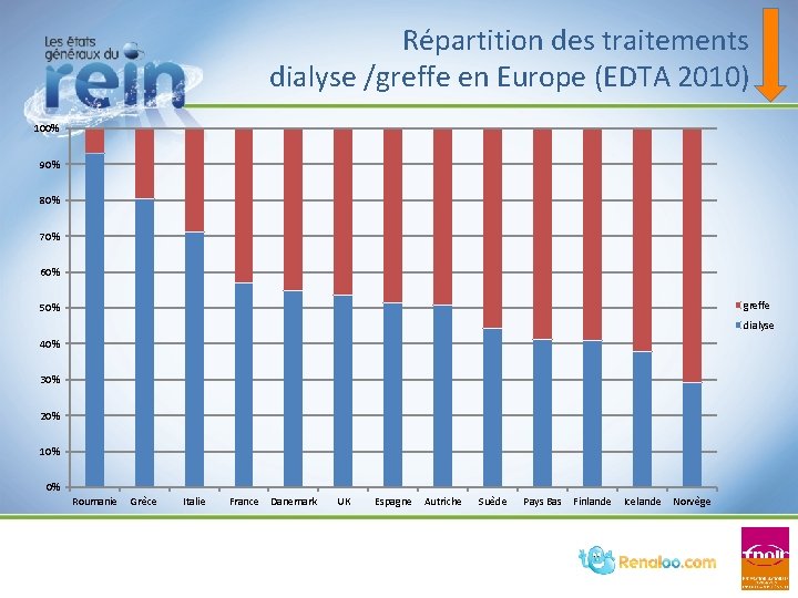 Répartition des traitements dialyse /greffe en Europe (EDTA 2010) 100% 90% 80% 70% 60% Répartition des traitements dialyse /greffe en Europe (EDTA 2010) 100% 90% 80% 70% 60%