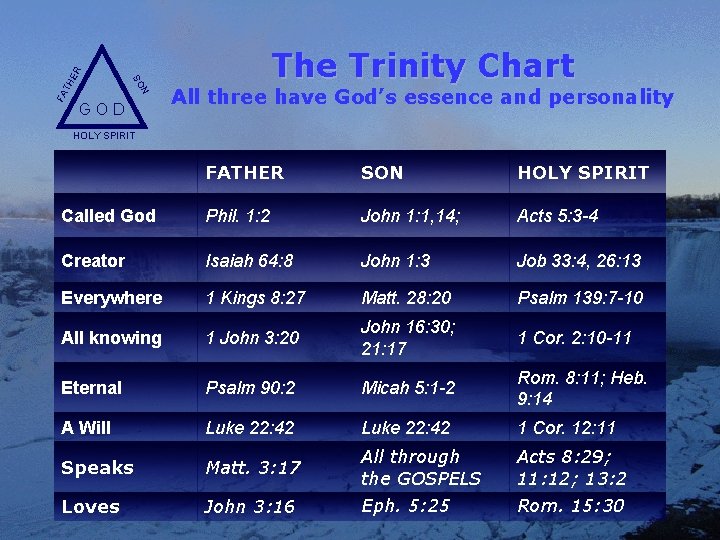 ER TH FA N SO GOD The Trinity Chart All three have God’s essence