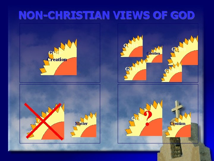 NON-CHRISTIAN VIEWS OF GOD 2 GOD= Creation GOD 4 GOD 9/16/2020 GOD 3 ?
