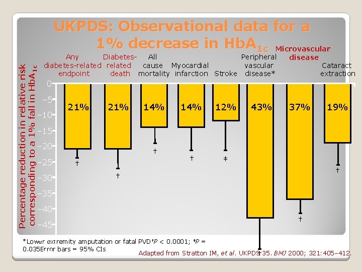 Percentage reduction in relative risk corresponding to a 1% fall in Hb. A 1