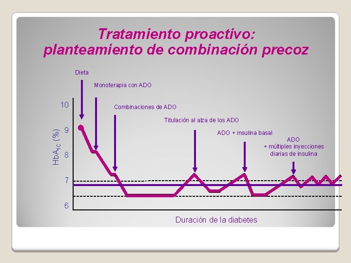 Tratamiento proactivo: planteamiento de combinación precoz Dieta Monoterapia con ADO 10 Combinaciones de ADO