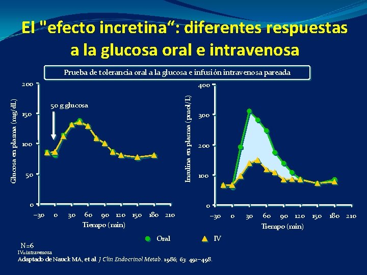 El "efecto incretina“: diferentes respuestas a la glucosa oral e intravenosa Prueba de tolerancia
