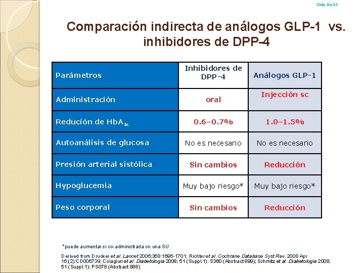 Slide No 34 Comparación indirecta de análogos GLP-1 vs. inhibidores de DPP-4 Parámetros Administración