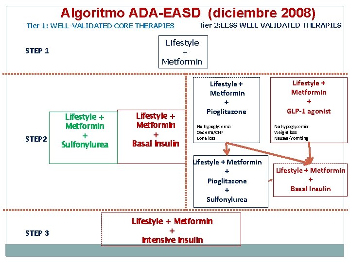 Algoritmo ADA-EASD (diciembre 2008) Tier 1: WELL-VALIDATED CORE THERAPIES Lifestyle + Metformin STEP 1