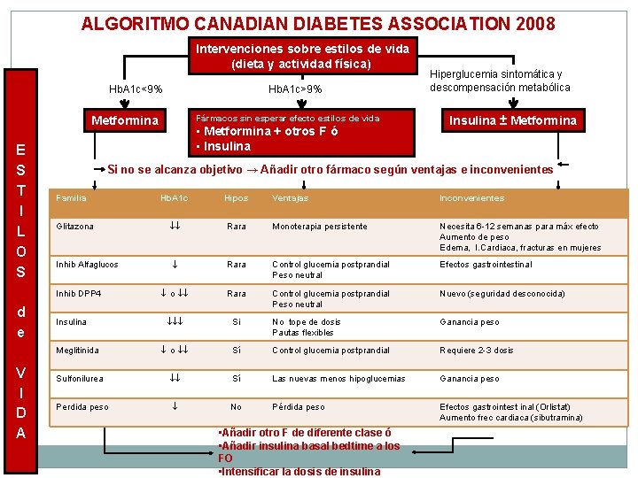 ALGORITMO CANADIAN DIABETES ASSOCIATION 2008 Intervenciones sobre estilos de vida (dieta y actividad física)