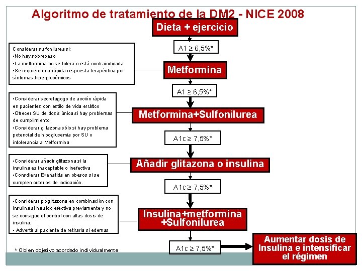 Algoritmo de tratamiento de la DM 2 - NICE 2008 Dieta + ejercicio Considerar