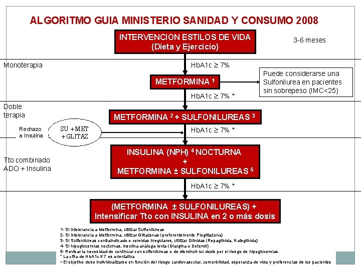 ALGORITMO GUIA MINISTERIO SANIDAD Y CONSUMO 2008 INTERVENCION ESTILOS DE VIDA (Dieta y Ejercicio)