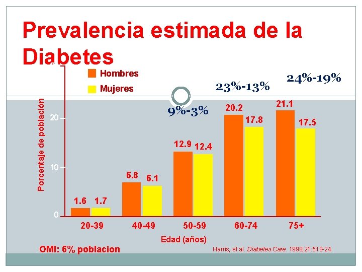 Prevalencia estimada de la Diabetes 30 Hombres 23%-13% Porcentaje de población Mujeres 9%-3% 20