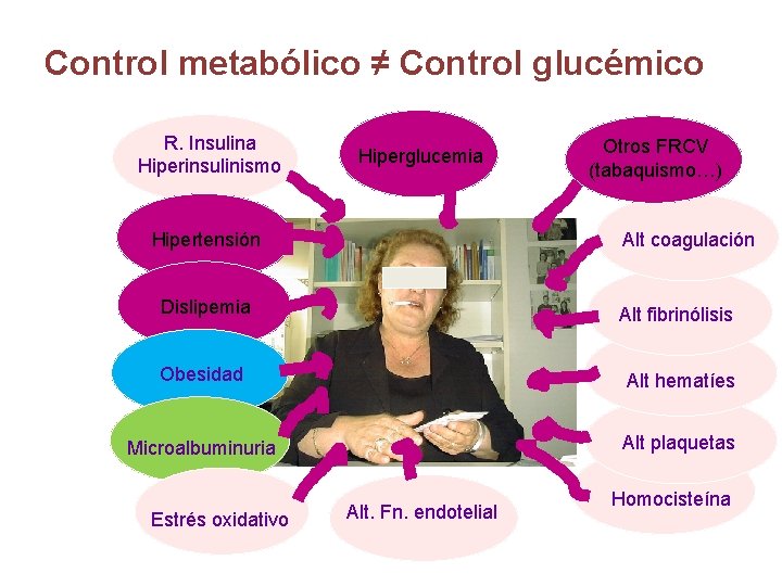 Control metabólico ≠ Control glucémico R. Insulina Hiperinsulinismo Hiperglucemia Hipertensión Otros FRCV (tabaquismo…) Alt