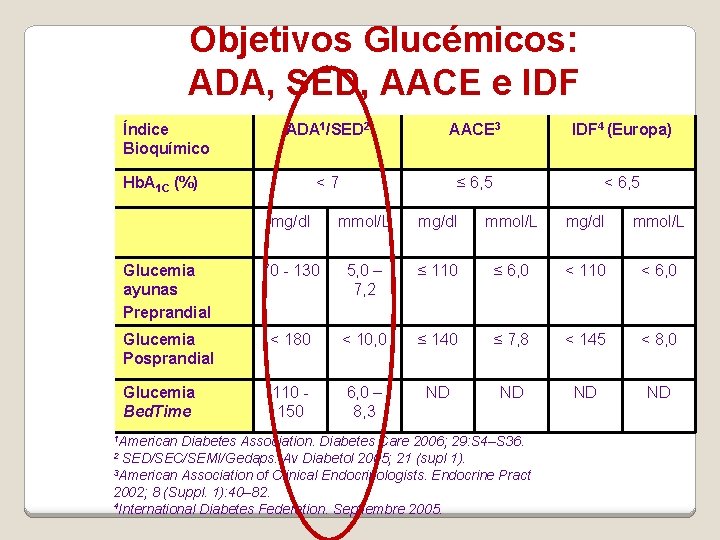 Objetivos Glucémicos: ADA, SED, AACE e IDF Índice Bioquímico ADA 1/SED 2 AACE 3