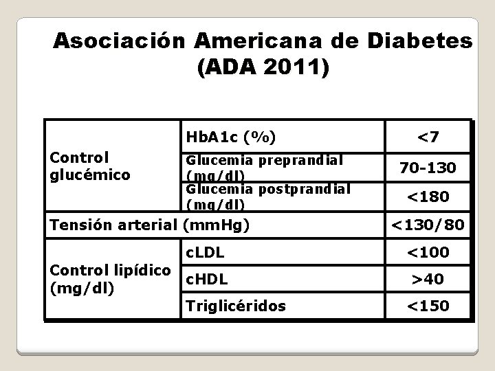 Asociación Americana de Diabetes (ADA 2011) Hb. A 1 c (%) Control glucémico Glucemia