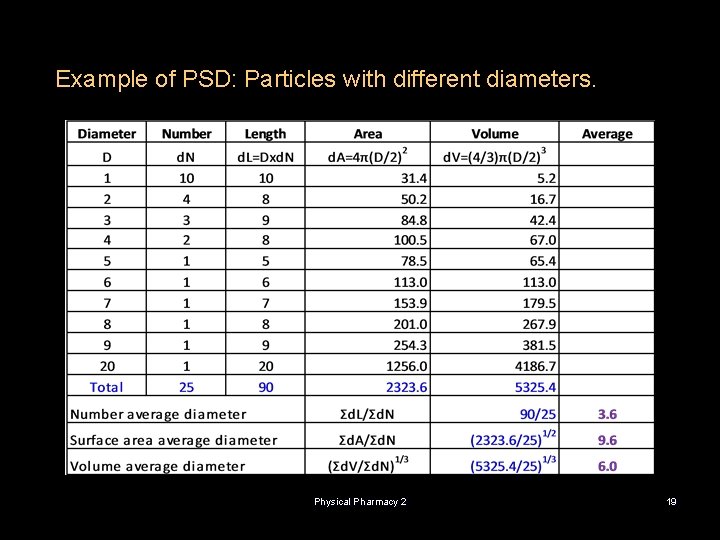 Example of PSD: Particles with different diameters. Physical Pharmacy 2 19 