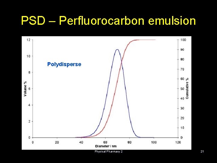 PSD – Perfluorocarbon emulsion Polydisperse Physical Pharmacy 2 21 