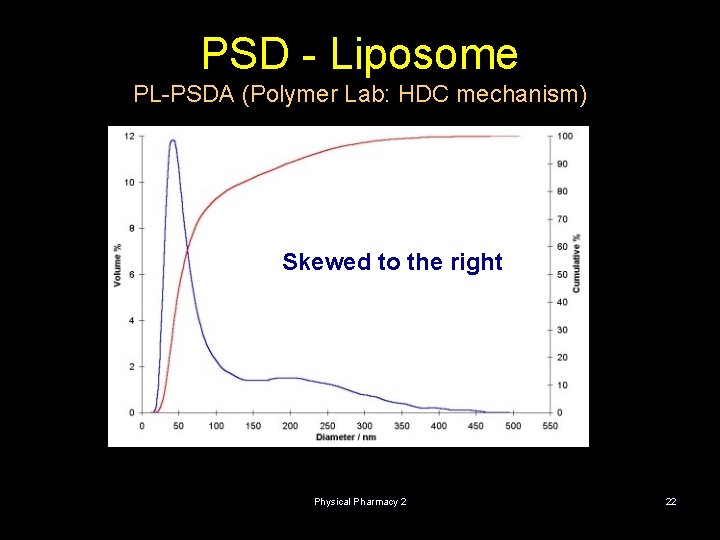 PSD - Liposome PL-PSDA (Polymer Lab: HDC mechanism) Skewed to the right Physical Pharmacy
