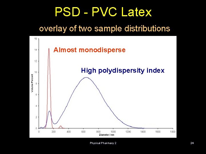 PSD - PVC Latex overlay of two sample distributions Almost monodisperse High polydispersity index