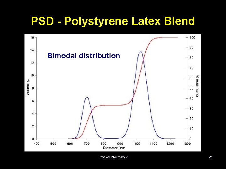 PSD - Polystyrene Latex Blend Bimodal distribution Physical Pharmacy 2 25 