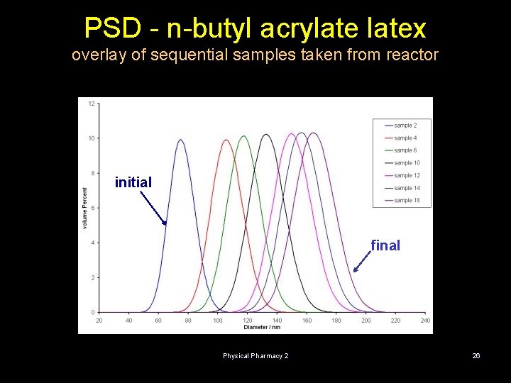 PSD - n-butyl acrylatex overlay of sequential samples taken from reactor initial final Physical