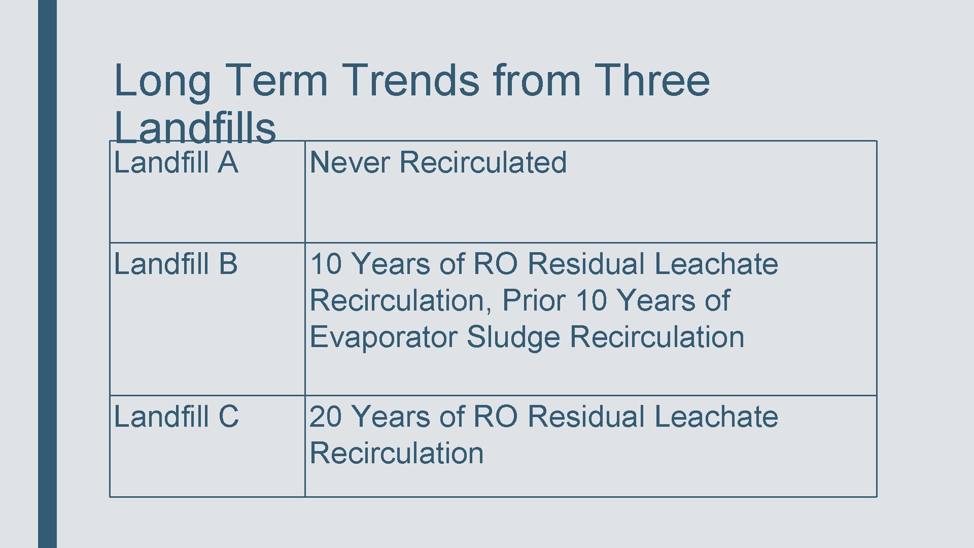Long Term Trends from Three Landfills Landfill A Never Recirculated Landfill B 10 Years