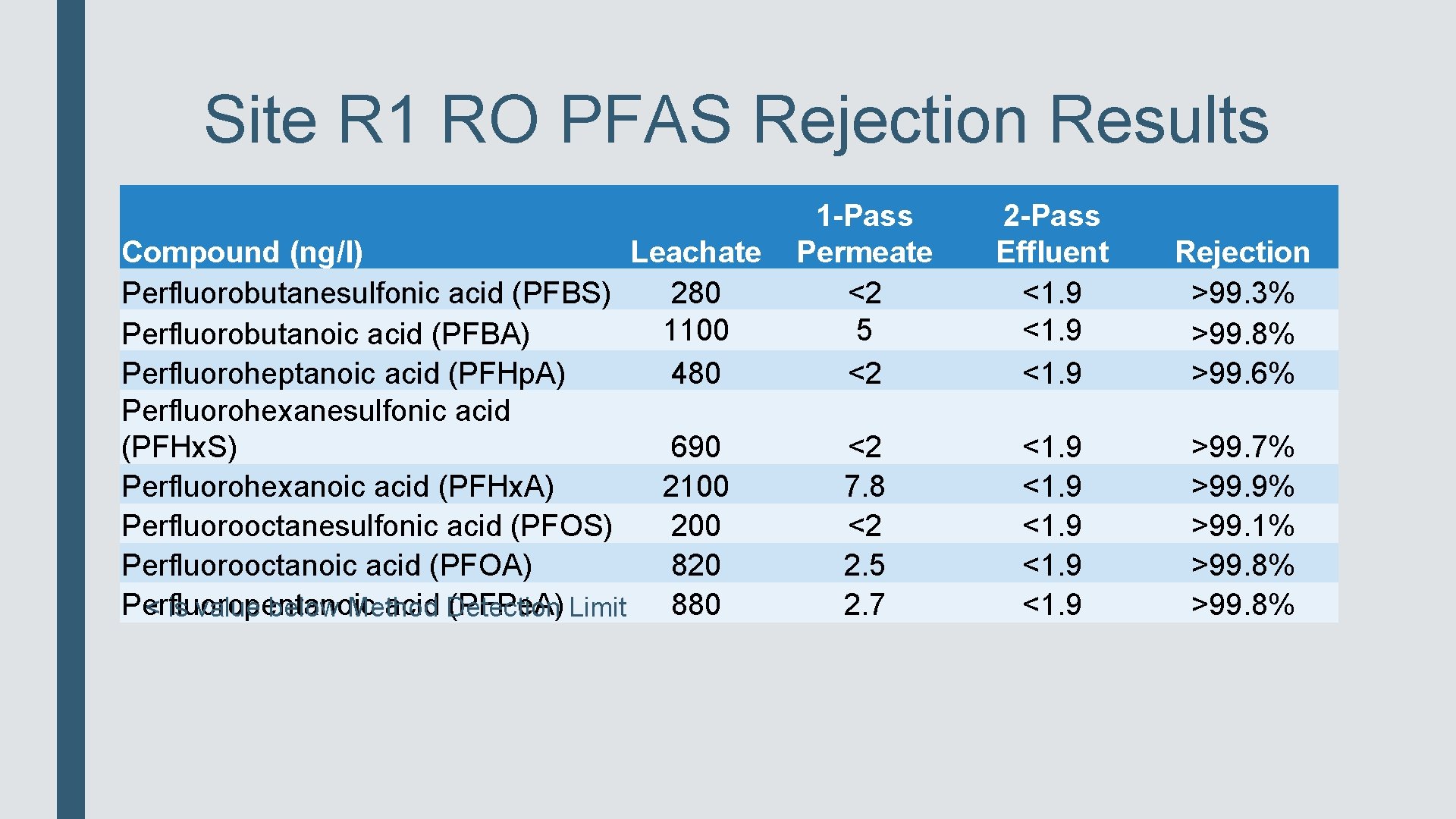 Site R 1 RO PFAS Rejection Results Compound (ng/l) Leachate Perfluorobutanesulfonic acid (PFBS) 280