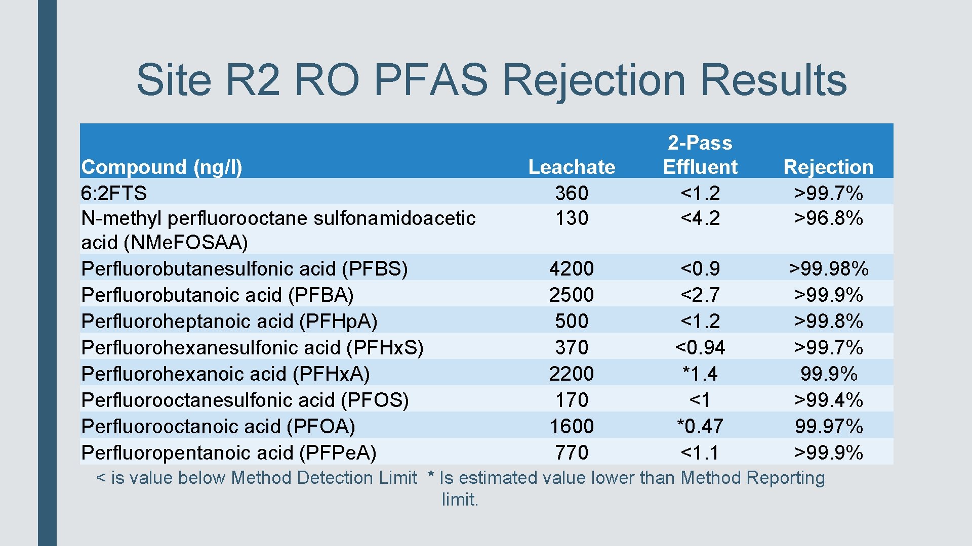 Site R 2 RO PFAS Rejection Results Compound (ng/l) 6: 2 FTS N-methyl perfluorooctane