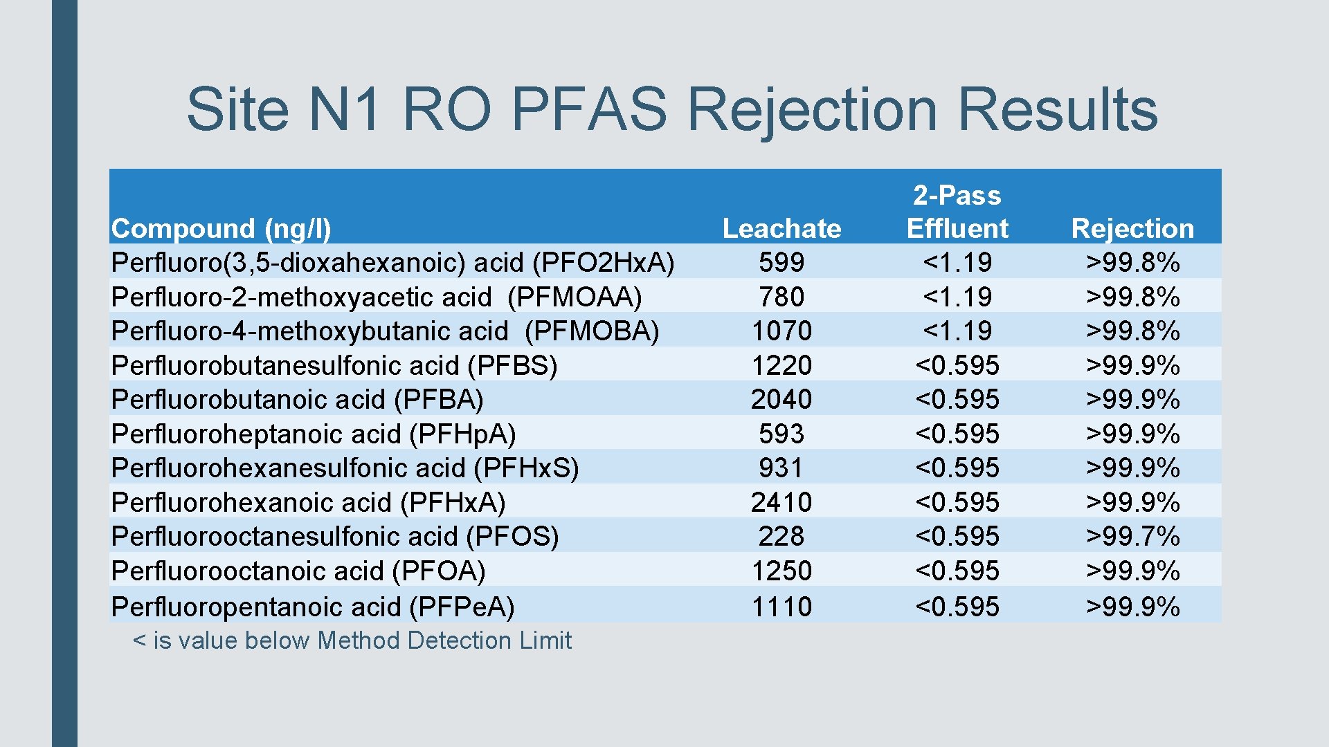 Site N 1 RO PFAS Rejection Results Compound (ng/l) Perfluoro(3, 5 -dioxahexanoic) acid (PFO