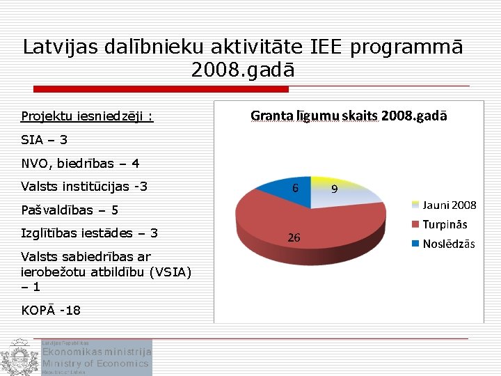 Latvijas dalībnieku aktivitāte IEE programmā 2008. gadā Projektu iesniedzēji : SIA – 3 NVO,