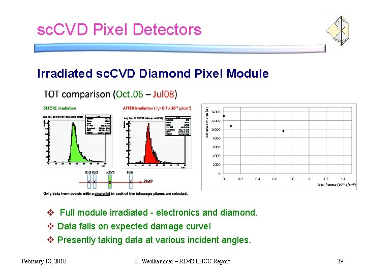 sc. CVD Pixel Detectors Irradiated sc. CVD Diamond Pixel Module v Full module irradiated