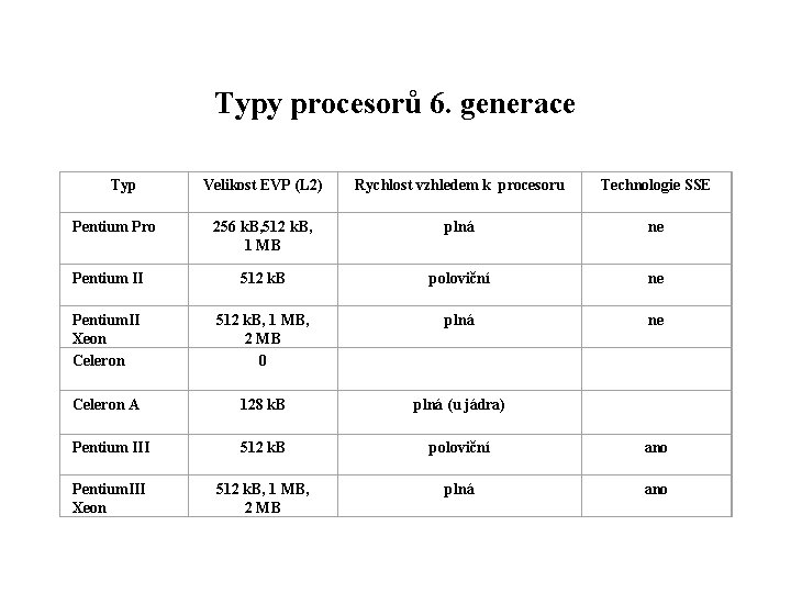 Typy procesorů 6. generace Typ Velikost EVP (L 2) Rychlost vzhledem k procesoru Technologie