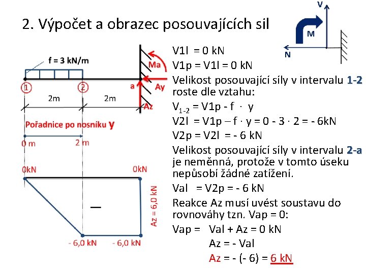 2. Výpočet a obrazec posouvajících sil V 1 l = 0 k. N V