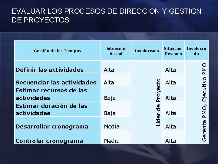 EVALUAR LOS PROCESOS DE DIRECCION Y GESTION DE PROYECTOS Definir las actividades Alta Secuenciar