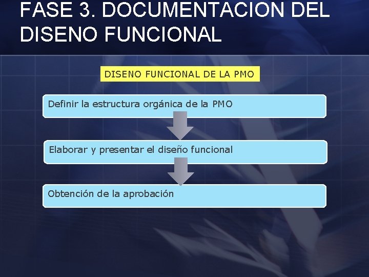 FASE 3. DOCUMENTACION DEL DISENO FUNCIONAL DE LA PMO Definir la estructura orgánica de